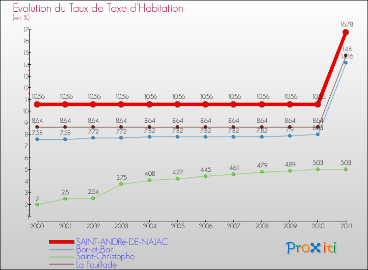 Evolution du taux de la taxe d'habitation pour SAINT-ANDRé-DE-NAJAC et les communes proches Comparaison des taux de la taxe d'habitation pour SAINT-ANDRé-DE-NAJAC et les communes voisines