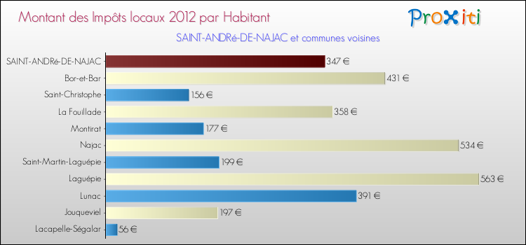 Montant des impôts locaux par Habitant pour SAINT-ANDRé-DE-NAJAC et les communes proches Comparaison des impôts locaux par habitant pour SAINT-ANDRé-DE-NAJAC et les communes voisines
