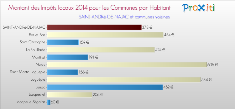 Montant des impôts locaux par Habitant pour SAINT-ANDRé-DE-NAJAC et les communes proches en 2014 Comparaison des impôts locaux par habitant pour SAINT-ANDRé-DE-NAJAC et les communes voisines en 2014