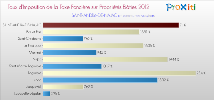 Taux d'imposition de la taxe foncière sur le bati 2012 pour SAINT-ANDRé-DE-NAJAC et les communes proches Comparaison des taux d'imposition de la taxe foncière sur le bati 2012 pour SAINT-ANDRé-DE-NAJAC et les communes voisines
