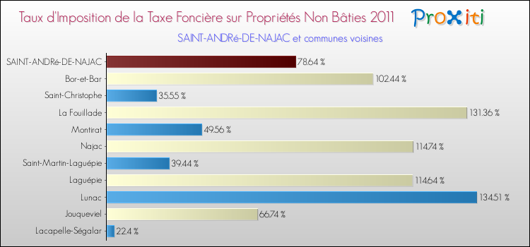 Taux d'imposition de la taxe foncière sur les immeubles et terrains non batis 2011 pour SAINT-ANDRé-DE-NAJAC et les communes proches Comparaison des taux d'imposition de la taxe foncière sur les immeubles et terrains non batis 2011 pour SAINT-ANDRé-DE-NAJAC et les communes voisines