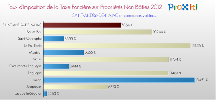 Taux d'imposition de la taxe foncière sur les immeubles et terrains non batis 2012 pour SAINT-ANDRé-DE-NAJAC et les communes proches Comparaison des taux d'imposition de la taxe foncière sur les immeubles et terrains non batis 2012 pour SAINT-ANDRé-DE-NAJAC et les communes voisines