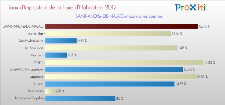 Taux d'imposition de la taxe d'habitation 2012 pour SAINT-ANDRé-DE-NAJAC et les communes proches Comparaison des taux d'imposition de la taxe d'habitation 2012 pour SAINT-ANDRé-DE-NAJAC et les communes voisines