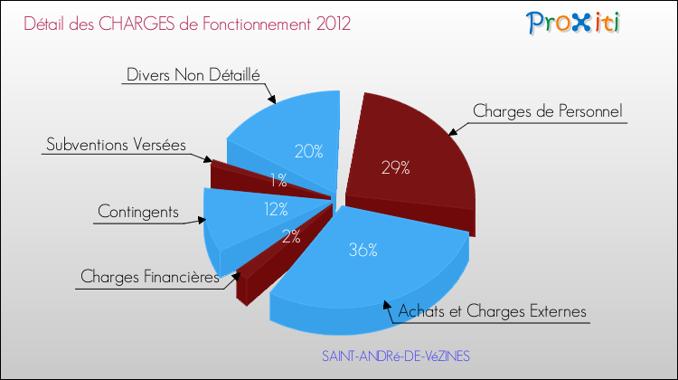 Décomposition des Charges de Fonctionnement 2012 de la commune de SAINT-ANDRé-DE-VéZINES Charges de Fonctionnement 2012 pour la commune de SAINT-ANDRé-DE-VéZINES