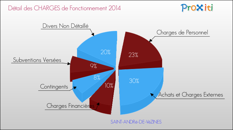Décomposition des Charges de Fonctionnement 2014 de la commune de SAINT-ANDRé-DE-VéZINES Charges de Fonctionnement 2014 pour la commune de SAINT-ANDRé-DE-VéZINES