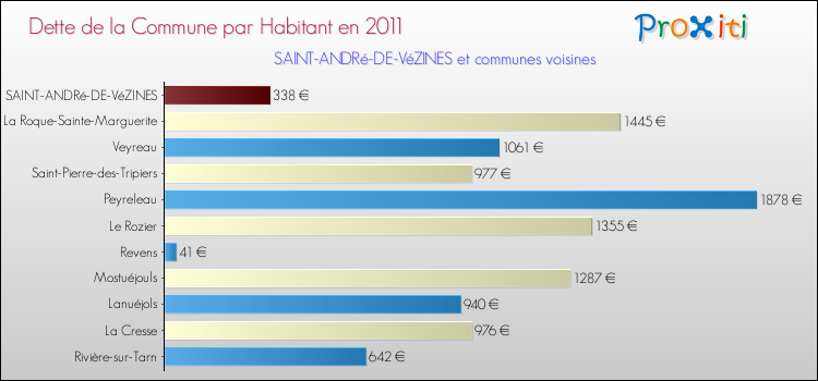 Dette par habitant de la commune en 2011 pour SAINT-ANDRé-DE-VéZINES et les communes proches Comparaison de la dette par habitant de la commune en 2011 pour SAINT-ANDRé-DE-VéZINES et les communes voisines