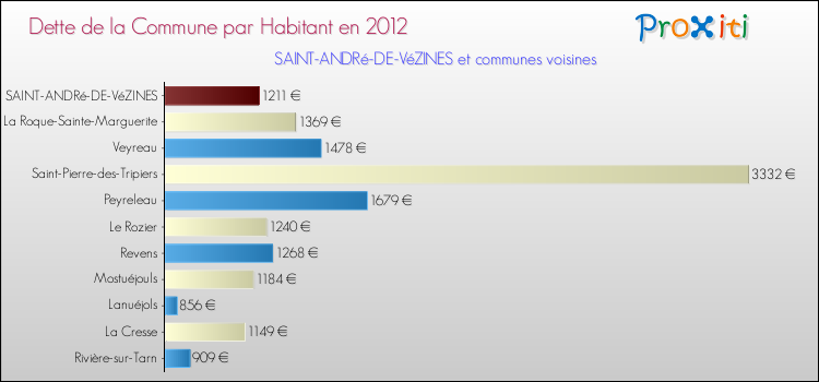 Dette par habitant de la commune en 2012 pour SAINT-ANDRé-DE-VéZINES et les communes proches Comparaison de la dette par habitant de la commune en 2012 pour SAINT-ANDRé-DE-VéZINES et les communes voisines