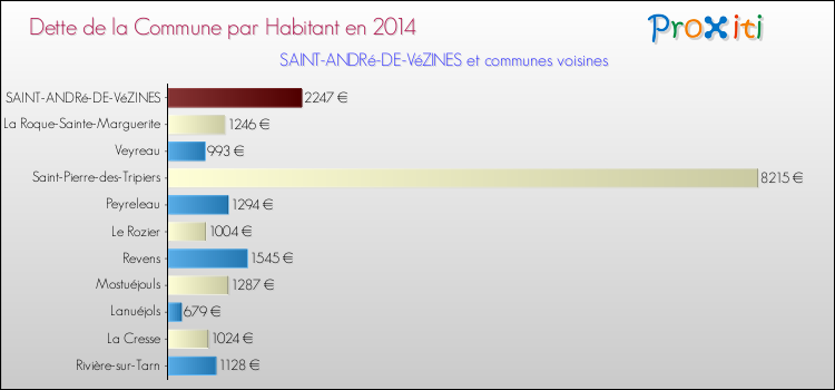 Dette par habitant de la commune en 2014 pour SAINT-ANDRé-DE-VéZINES et les communes proches Comparaison de la dette par habitant de la commune en 2014 pour SAINT-ANDRé-DE-VéZINES et les communes voisines