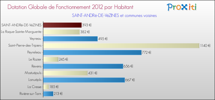 Montant des dotations globales de fonctionnement DGF par Habitant pour SAINT-ANDRé-DE-VéZINES et les communes proches Comparaison des des dotations globales de fonctionnement DGF par habitant pour SAINT-ANDRé-DE-VéZINES et les communes voisines