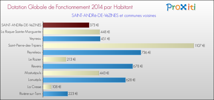 Montant des dotations globales de fonctionnement DGF par Habitant pour SAINT-ANDRé-DE-VéZINES et les communes proches en 2014. Comparaison des des dotations globales de fonctionnement DGF par habitant pour SAINT-ANDRé-DE-VéZINES et les communes voisines en 2014.