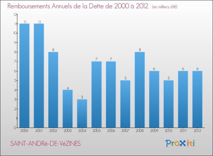 Evolution de l'annuité de la dette pour la commune de SAINT-ANDRé-DE-VéZINES de 2000 à 2012 Annuités de la dette pour SAINT-ANDRé-DE-VéZINES de 2000 à 2012
