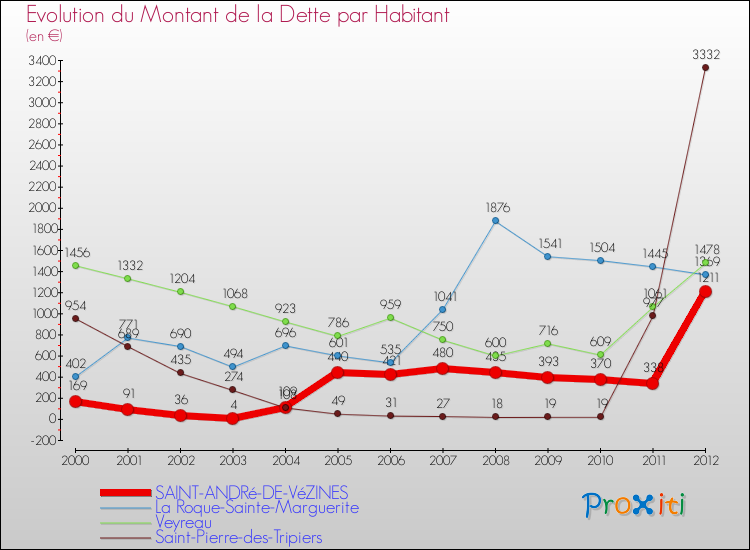 Evolution de la dette par habitant pour la commune de SAINT-ANDRé-DE-VéZINES et les communes proches de 2000 à 2012 Comparaison de la dette par habitant pour SAINT-ANDRé-DE-VéZINES et les communes voisines de 2000 à 2012
