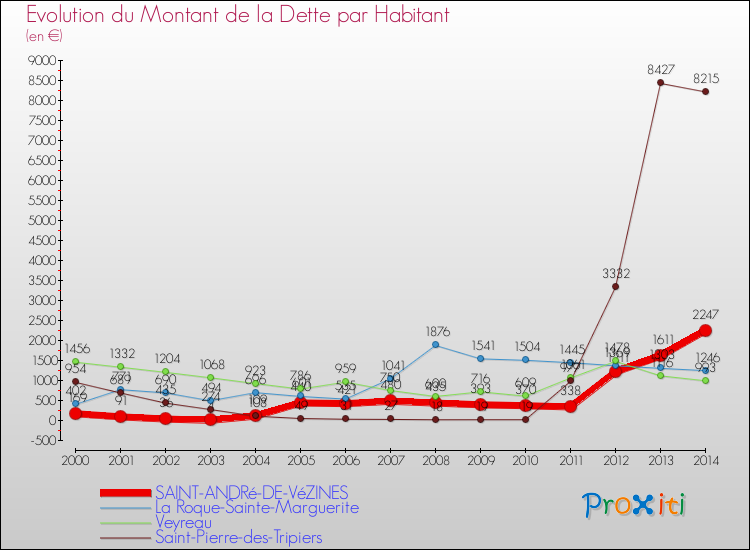 Evolution de la dette par habitant pour la commune de SAINT-ANDRé-DE-VéZINES et les communes proches de 2000 à 2014 Comparaison de la dette par habitant pour SAINT-ANDRé-DE-VéZINES et les communes voisines de 2000 à 2014