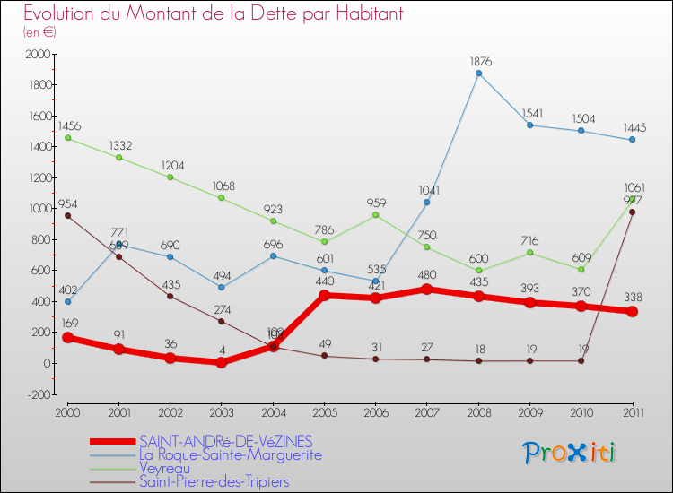 Evolution de la dette par habitant pour la commune de SAINT-ANDRé-DE-VéZINES et les communes proches Comparaison de la dette par habitant pour SAINT-ANDRé-DE-VéZINES et les communes voisines