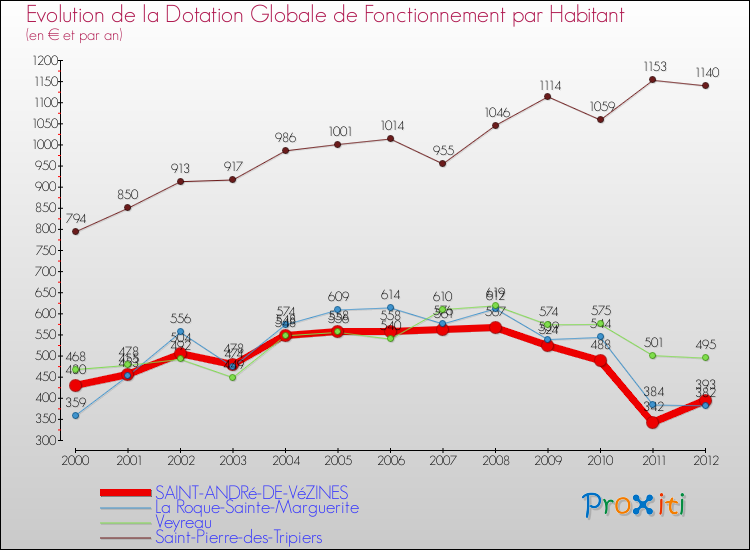 Evolution et montant de la dotation globale de fonctionnement par Habitant pour SAINT-ANDRé-DE-VéZINES et les communes proches Comparaison des dotations globales de fonctionnement par habitant pour SAINT-ANDRé-DE-VéZINES et les communes voisines