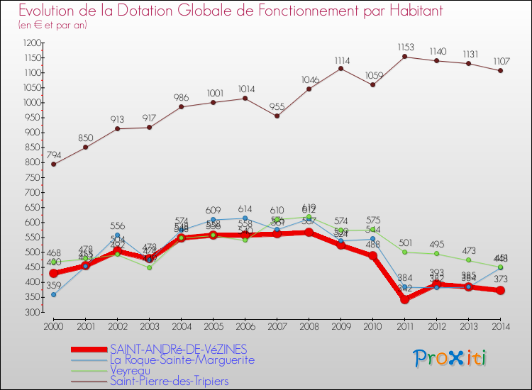 Evolution et montant de la dotation globale de fonctionnement par Habitant pour SAINT-ANDRé-DE-VéZINES et les communes proches de 2000 à 2014. Comparaison des dotations globales de fonctionnement par habitant pour SAINT-ANDRé-DE-VéZINES et les communes voisines de 2000 à 2014.