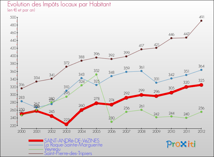 Evolution et montant des impôts locaux par Habitant pour SAINT-ANDRé-DE-VéZINES et les communes proches Comparaison des impôts locaux par habitant pour SAINT-ANDRé-DE-VéZINES et les communes voisines