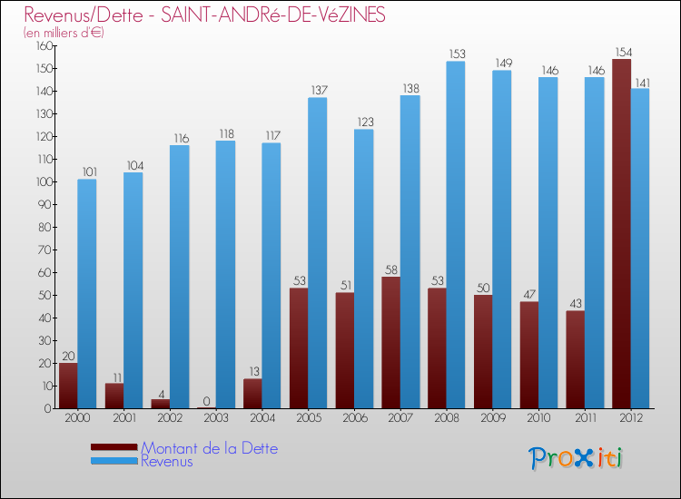 Evolution comparée de la dette et des revenus pour la commune de SAINT-ANDRé-DE-VéZINES de 2000 à 2012 Comparaison de la dette et des revenus pour SAINT-ANDRé-DE-VéZINES de 2000 à 2012