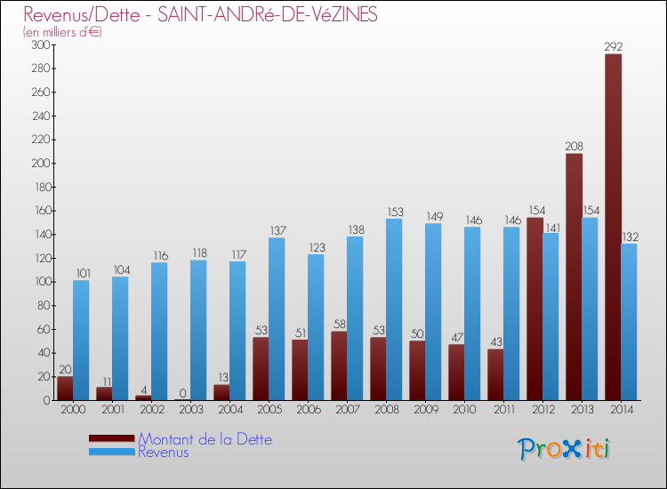 Evolution comparée de la dette et des revenus pour la commune de SAINT-ANDRé-DE-VéZINES de 2000 à 2014 Comparaison de la dette et des revenus pour SAINT-ANDRé-DE-VéZINES de 2000 à 2014