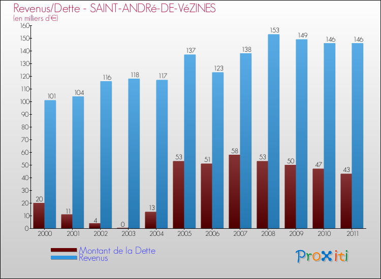 Evolution comparée de la dette et des revenus pour la commune de SAINT-ANDRé-DE-VéZINES de 2000 à 2011 Comparaison de la dette et des revenus pour SAINT-ANDRé-DE-VéZINES de 2000 à 2011