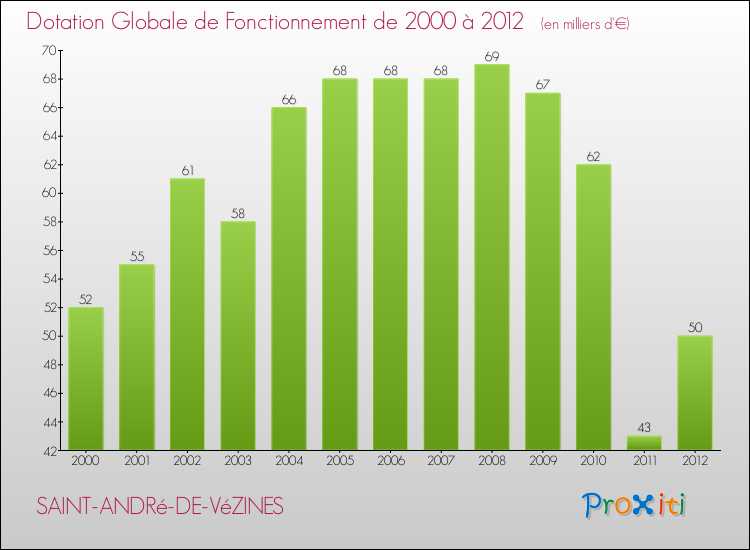 Evolution du montant de la Dotation Globale de Fonctionnement pour la commune de SAINT-ANDRé-DE-VéZINES de 2000 à 2012 Evolution du montant de la Dotation Globale de Fonctionnement pour SAINT-ANDRé-DE-VéZINES de 2000 à 2012
