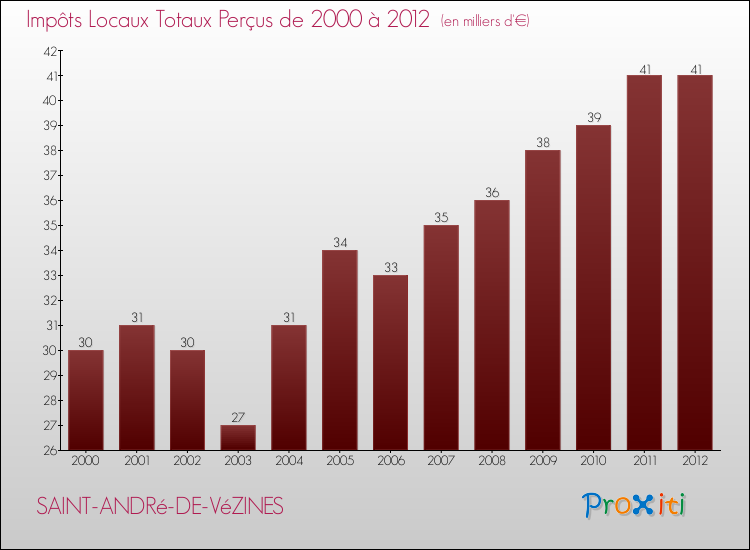 Evolution des Impôts Locaux pour la commune de SAINT-ANDRé-DE-VéZINES de 2000 à 2012 Evolution des Impôts Locaux pour SAINT-ANDRé-DE-VéZINES de 2000 à 2012