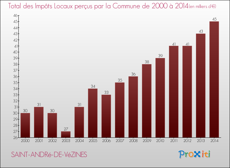 Evolution des Impôts Locaux pour la commune de SAINT-ANDRé-DE-VéZINES de 2000 à 2014 Evolution des Impôts Locaux pour SAINT-ANDRé-DE-VéZINES de 2000 à 2014