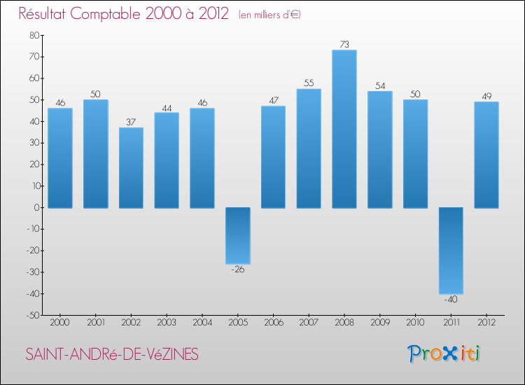Evolution du résultat comptable pour la commune de SAINT-ANDRé-DE-VéZINES de 2000 à 2012 Evolution du résultat comptable pour SAINT-ANDRé-DE-VéZINES de 2000 à 2012