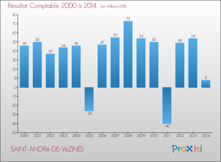 Evolution du résultat comptable pour la commune de SAINT-ANDRé-DE-VéZINES de 2000 à 2014 Evolution du résultat comptable pour SAINT-ANDRé-DE-VéZINES de 2000 à 2014