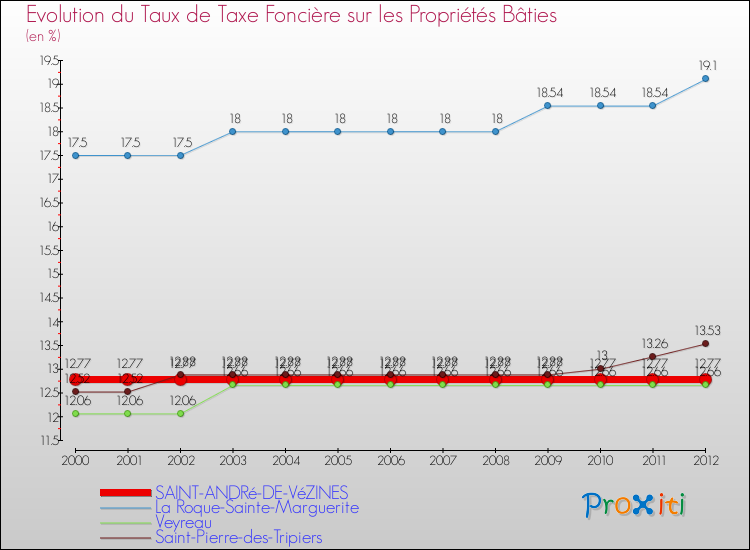 Evolution du taux de la taxe foncière sur le bati pour SAINT-ANDRé-DE-VéZINES et les communes proches de 2000 à 2012 Comparaison des taux de taxe foncière sur le bati pour SAINT-ANDRé-DE-VéZINES et les communes voisines de 2000 à 2012