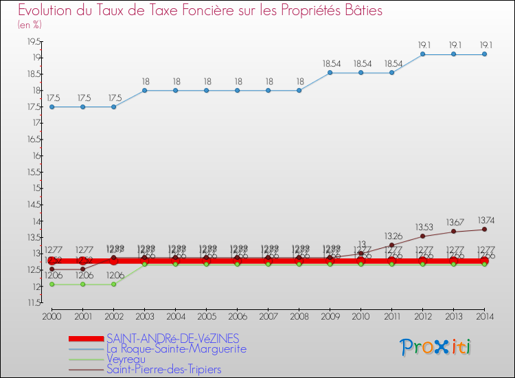 Evolution du taux de la taxe foncière sur le bati pour SAINT-ANDRé-DE-VéZINES et les communes proches de 2000 à 2014 Comparaison des taux de taxe foncière sur le bati pour SAINT-ANDRé-DE-VéZINES et les communes voisines de 2000 à 2014