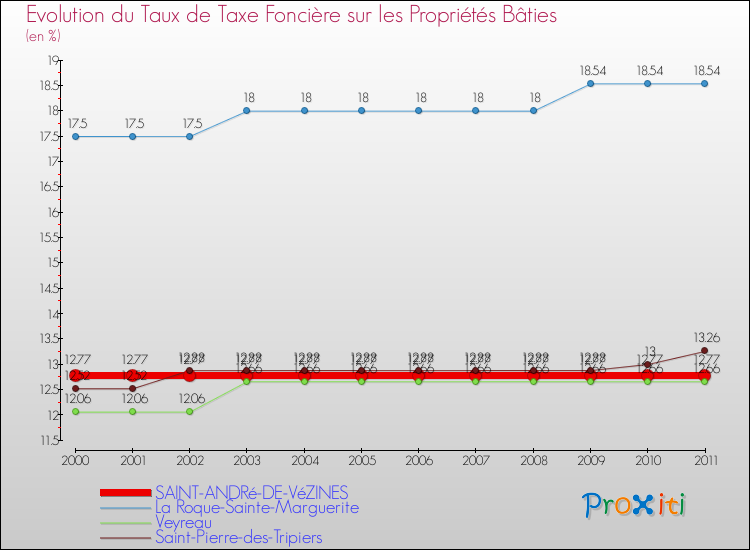 Evolution du taux de la taxe foncière sur le bati pour SAINT-ANDRé-DE-VéZINES et les communes proches Comparaison des taux de taxe foncière sur le bati pour SAINT-ANDRé-DE-VéZINES et les communes voisines
