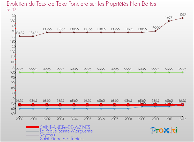 Evolution du taux de la taxe foncière sur les immeubles et terrains non batis pour SAINT-ANDRé-DE-VéZINES et les communes proches de 2000 à 2012 Comparaison des taux de la taxe foncière sur les immeubles et terrains non batis pour SAINT-ANDRé-DE-VéZINES et les communes voisines de 2000 à 2012