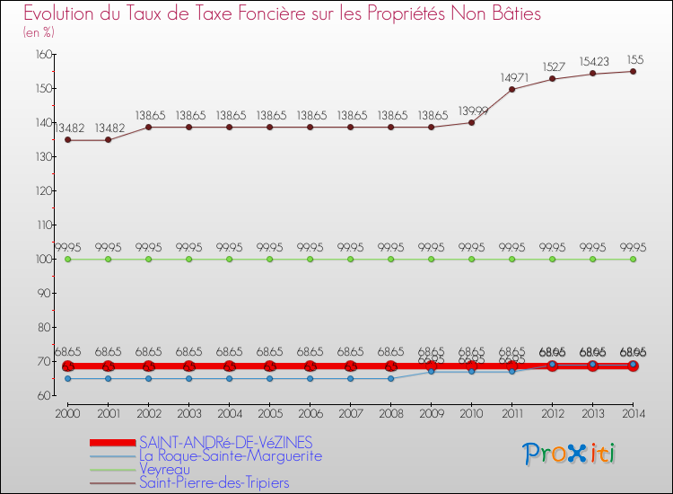 Evolution du taux de la taxe foncière sur les immeubles et terrains non batis pour SAINT-ANDRé-DE-VéZINES et les communes proches de 2000 à 2014 Comparaison des taux de la taxe foncière sur les immeubles et terrains non batis pour SAINT-ANDRé-DE-VéZINES et les communes voisines de 2000 à 2014