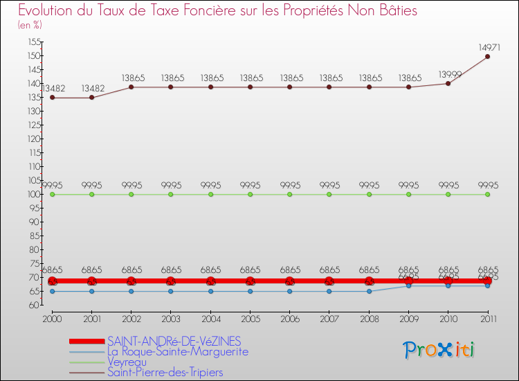 Evolution du taux de la taxe foncière sur les immeubles et terrains non batis pour SAINT-ANDRé-DE-VéZINES et les communes proches Comparaison des taux de la taxe foncière sur les immeubles et terrains non batis pour SAINT-ANDRé-DE-VéZINES et les communes voisines