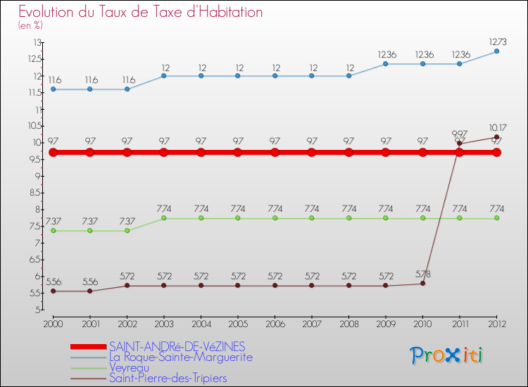 Evolution du taux de la taxe d'habitation pour SAINT-ANDRé-DE-VéZINES et les communes proches Comparaison des taux de la taxe d'habitation pour SAINT-ANDRé-DE-VéZINES et les communes voisines