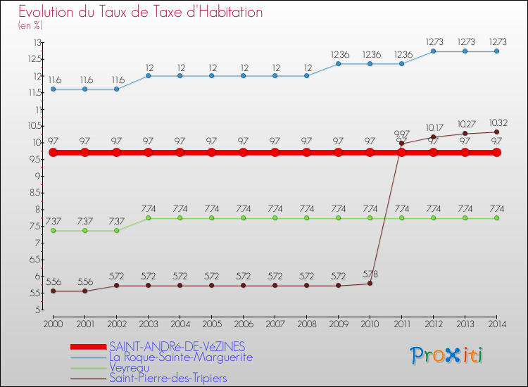 Evolution du taux de la taxe d'habitation pour SAINT-ANDRé-DE-VéZINES et les communes proches de 2000 à 2014 Comparaison des taux de la taxe d'habitation pour SAINT-ANDRé-DE-VéZINES et les communes voisines de 2000 à 2014