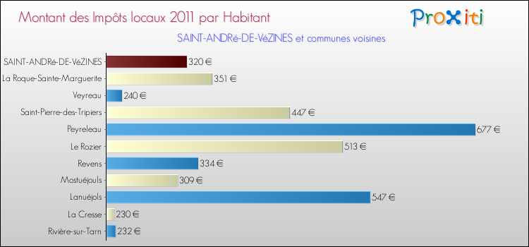 Montant des impôts locaux par Habitant pour SAINT-ANDRé-DE-VéZINES et les communes proches Comparaison des impôts locaux par habitant pour SAINT-ANDRé-DE-VéZINES et les communes voisines