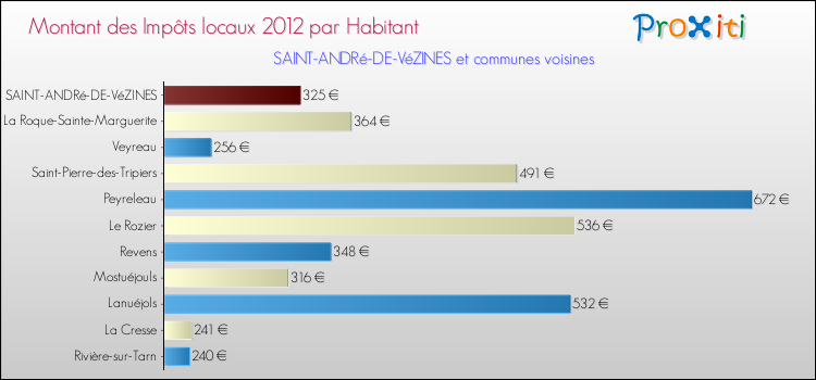 Montant des impôts locaux par Habitant pour SAINT-ANDRé-DE-VéZINES et les communes proches Comparaison des impôts locaux par habitant pour SAINT-ANDRé-DE-VéZINES et les communes voisines