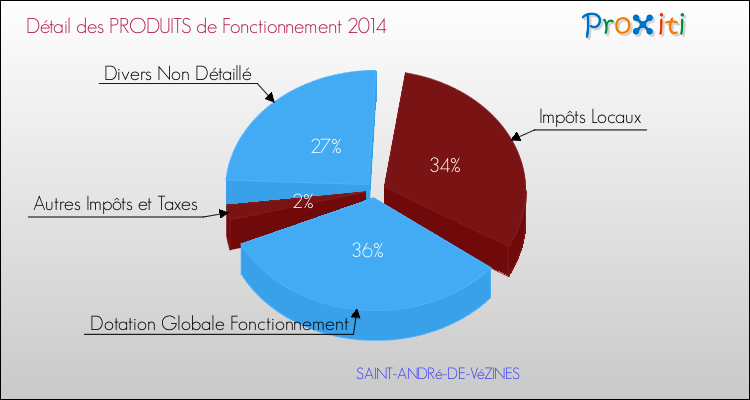 Décomposition du Budget de Fonctionnement 2014 de la commune de SAINT-ANDRé-DE-VéZINES Budget de Fonctionnement 2014 pour la commune de SAINT-ANDRé-DE-VéZINES