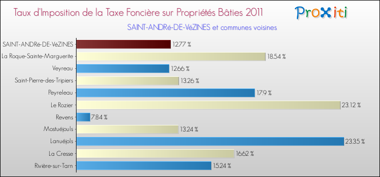 Taux d'imposition de la taxe foncière sur le bati 2011 pour SAINT-ANDRé-DE-VéZINES et les communes proches Comparaison des taux d'imposition de la taxe foncière sur le bati 2011 pour SAINT-ANDRé-DE-VéZINES et les communes voisines