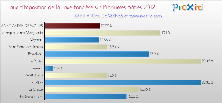 Taux d'imposition de la taxe foncière sur le bati 2012 pour SAINT-ANDRé-DE-VéZINES et les communes proches Comparaison des taux d'imposition de la taxe foncière sur le bati 2012 pour SAINT-ANDRé-DE-VéZINES et les communes voisines