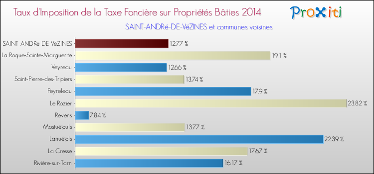 Taux d'imposition de la taxe foncière sur le bati 2014 pour SAINT-ANDRé-DE-VéZINES et les communes proches Comparaison des taux d'imposition de la taxe foncière sur le bati 2014 pour SAINT-ANDRé-DE-VéZINES et les communes voisines