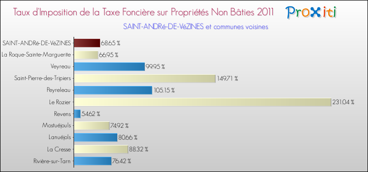 Taux d'imposition de la taxe foncière sur les immeubles et terrains non batis 2011 pour SAINT-ANDRé-DE-VéZINES et les communes proches Comparaison des taux d'imposition de la taxe foncière sur les immeubles et terrains non batis 2011 pour SAINT-ANDRé-DE-VéZINES et les communes voisines