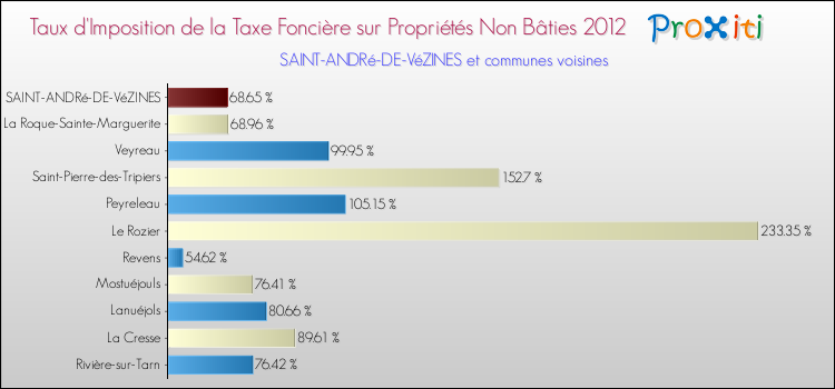 Taux d'imposition de la taxe foncière sur les immeubles et terrains non batis 2012 pour SAINT-ANDRé-DE-VéZINES et les communes proches Comparaison des taux d'imposition de la taxe foncière sur les immeubles et terrains non batis 2012 pour SAINT-ANDRé-DE-VéZINES et les communes voisines