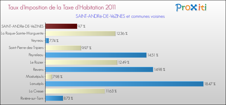 Taux d'imposition de la taxe d'habitation 2011 pour SAINT-ANDRé-DE-VéZINES et les communes proches Comparaison des taux d'imposition de la taxe d'habitation 2011 pour SAINT-ANDRé-DE-VéZINES et les communes voisines