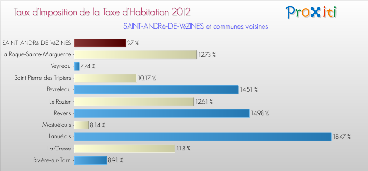 Taux d'imposition de la taxe d'habitation 2012 pour SAINT-ANDRé-DE-VéZINES et les communes proches Comparaison des taux d'imposition de la taxe d'habitation 2012 pour SAINT-ANDRé-DE-VéZINES et les communes voisines