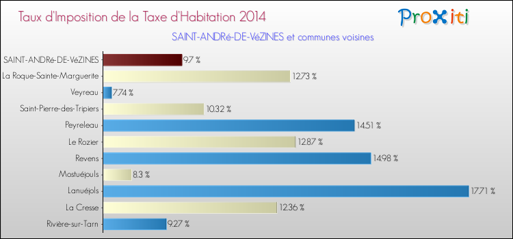 Taux d'imposition de la taxe d'habitation 2014 pour SAINT-ANDRé-DE-VéZINES et les communes proches Comparaison des taux d'imposition de la taxe d'habitation 2014 pour SAINT-ANDRé-DE-VéZINES et les communes voisines