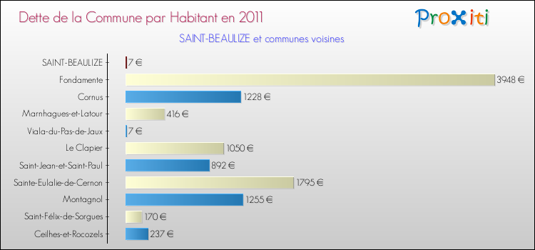 Dette par habitant de la commune en 2011 pour SAINT-BEAULIZE et les communes proches Comparaison de la dette par habitant de la commune en 2011 pour SAINT-BEAULIZE et les communes voisines