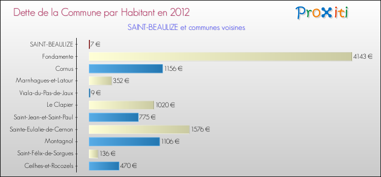 Dette par habitant de la commune en 2012 pour SAINT-BEAULIZE et les communes proches Comparaison de la dette par habitant de la commune en 2012 pour SAINT-BEAULIZE et les communes voisines